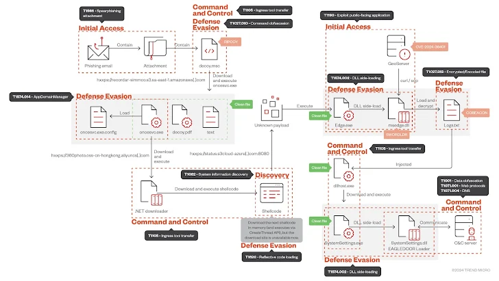 EAGLEDOOR Malware