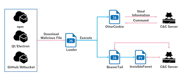 OtterCookie Malware